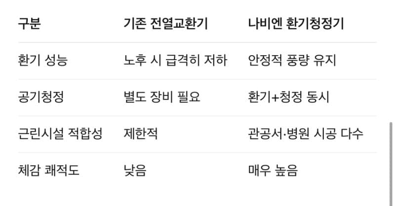기존 전열교환기 환기 불량 해결|강동 농협건물 경동나비엔 환기청정기 시공 후기 사진 4